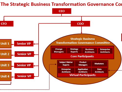 Figure-3-The-Strategic-Business-Transformation-Governance-Committee